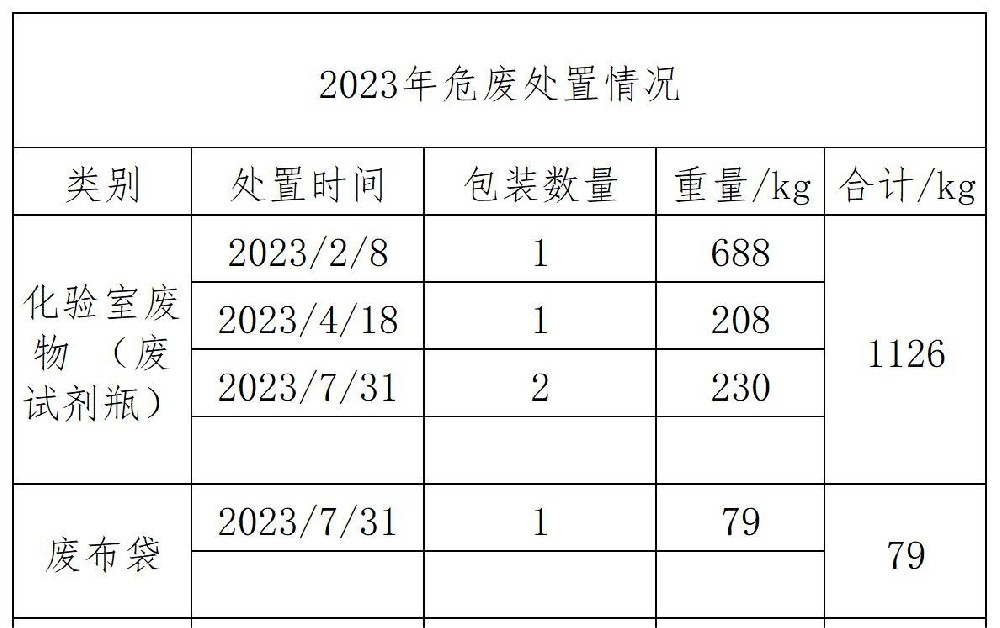 2023年永正鋰電危廢處置記錄